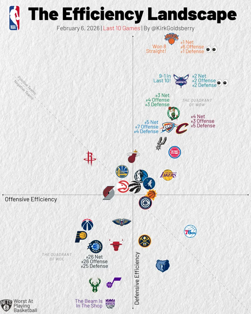 体育直播-近10场攻防净效率值：尼克斯第一、黄蜂进攻防守都第二
